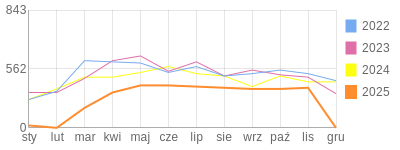 Wykres roczny blog rowerowy jotwu.bikestats.pl